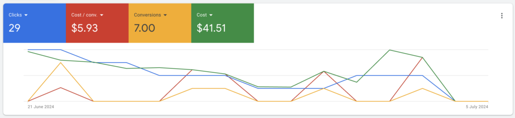 Google Ads Manager showing 7 leads generated